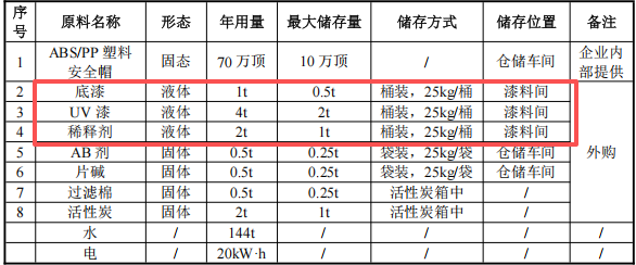 投入120万，年喷70万顶：邵星电源规模化涂料项目启动