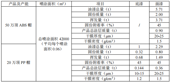 投入120万，年喷70万顶：邵星电源规模化涂料项目启动