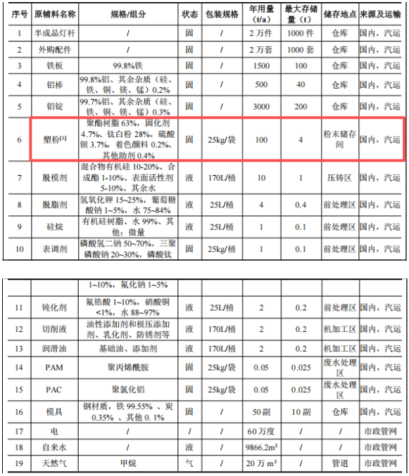 投资5000万，产能100万零部件 粉末涂料采购需求