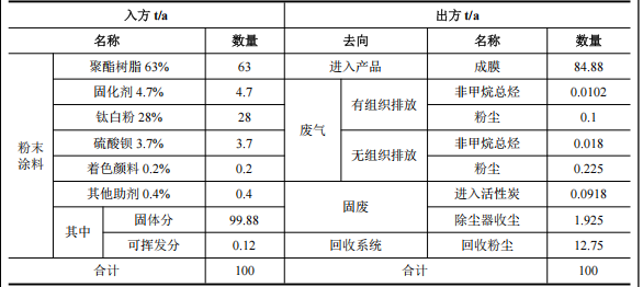 投资5000万，产能100万零部件 粉末涂料采购需求