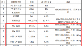 赋能3000万只镀膜产品：涂料项目保障1.22亿营收目标