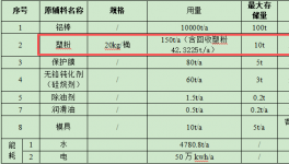 投资200万升级万吨产能，粉末涂料提供核心表面保障