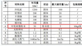 500万投资，4.7万套产能：粉末涂料提供关键表面防护
