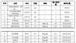 200万投资，110万件产能：粉末涂料需求提升