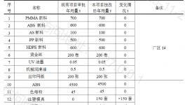 投2500万实施涂料项目升级，保障3亿套包装盒竞争力
