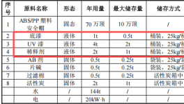 投入120万，年喷70万顶：邵星电源规模化涂料项目启动