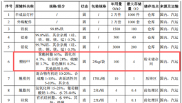 投资5000万，产能100万零部件 粉末涂料采购需求