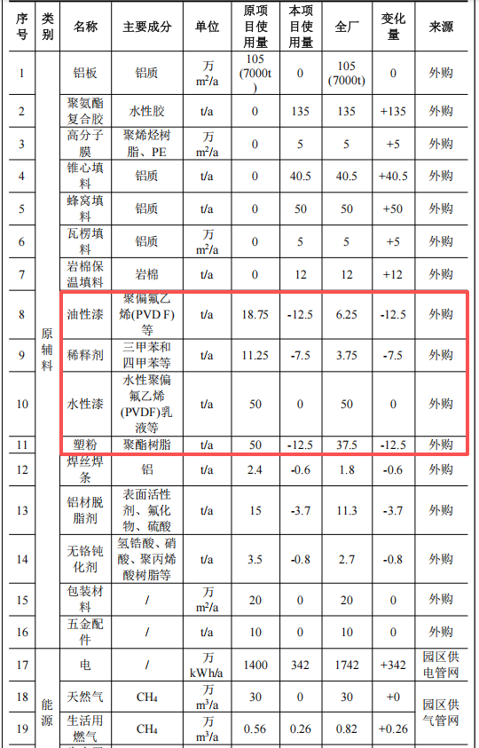 泛金铝业800万产线升级:调整25万平米涂料项目产能