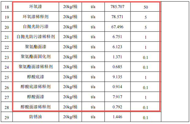 黄海造船4.87亿扩建 核心船舶涂料项目护航7.98万吨年产能