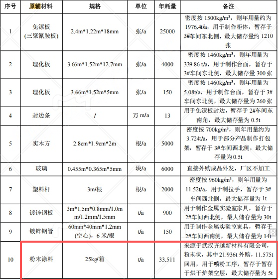 5000万投资、万平家具粉末涂料研发制造基地