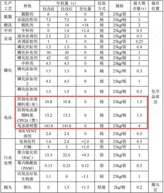 年涂装项目60万件，总面积达240万㎡电泳产能新目标