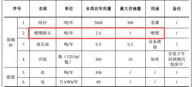 涂料项目：1500万投资新建弹簧生产线，年产能10万支