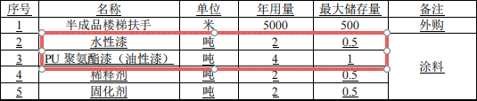 楼梯扶手涂料项目落地：年产5000米，总投资200万元