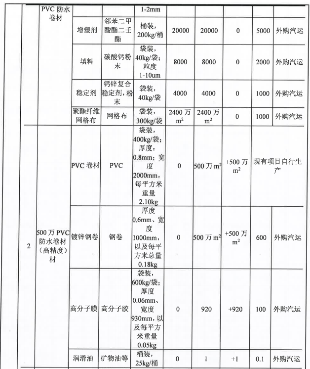 投资5000万，粉末涂料技术助力500万平米产品升级