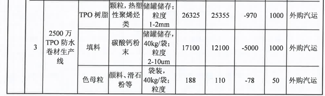投资5000万，粉末涂料技术助力500万平米产品升级
