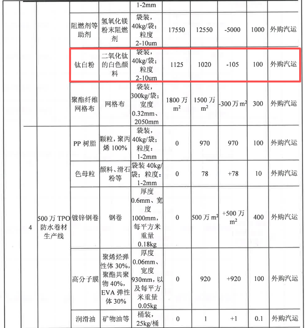 投资5000万，粉末涂料技术助力500万平米产品升级