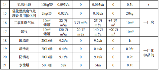 汽车零部件及配套涂料项目：投资10亿元，年产能317万台套