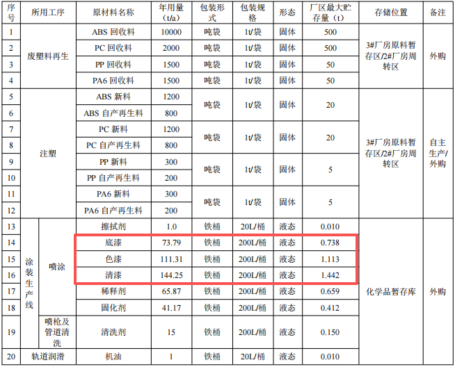 沃迪森汽车零部件及涂料项目：投资1.3亿元，年产能600万件
