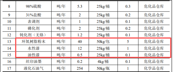 知恒五金投资200万建设专业涂料项目 年处理五金件达110万件