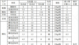 年涂装项目60万件，总面积达240万㎡电泳产能新目标