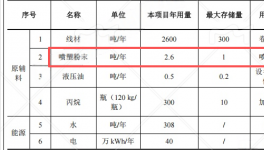 涂料项目：1500万投资新建弹簧生产线，年产能10万支