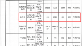 投资5000万，粉末涂料技术助力500万平米产品升级