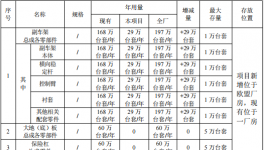 汽车零部件及配套涂料项目：投资10亿元，年产能317万台套