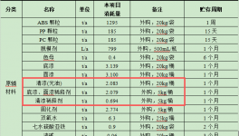 科拿工贸1.8亿元汽车部件涂料项目工程赋能年产370万套产能