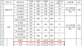 沃迪森汽车零部件及涂料项目：投资1.3亿元，年产能600万件