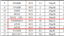 知恒五金投资200万建设专业涂料项目 年处理五金件达110万件