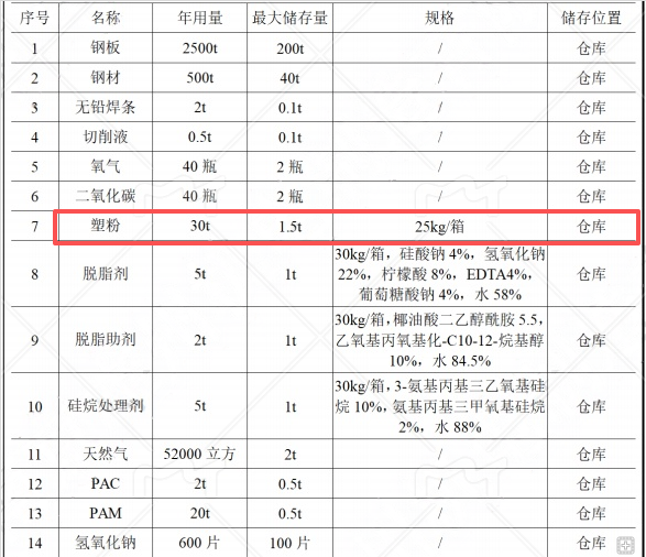 投资500万 年产5000套农机钣金件粉末涂装项目