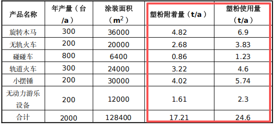 总投资2000万 年产2000台游乐设备粉末涂料项目