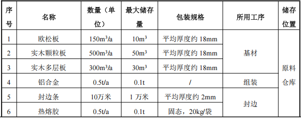 投资百万 年产400套房门及数千件家具涂料项目