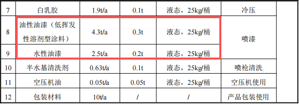 投资百万 年产400套房门及数千件家具涂料项目