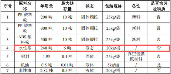 润辉塑胶总投资500万 年产70万件家电外壳搬迁及涂料项目