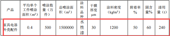润辉塑胶总投资500万 年产70万件家电外壳搬迁及涂料项目