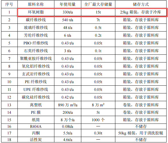 蓝科新材料投资1000万 年产96万平米预浸料粉末涂料项目