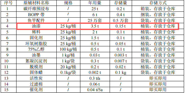 竿涂料应用项目 投资200万 年产25万支鱼