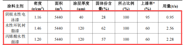 格拉维特总投资500万 年产10万套配件阳极氧化及涂料项目