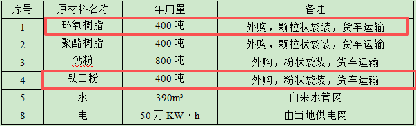 千万投资年产2000吨粉末涂料搬迁项目