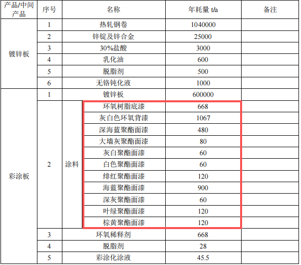 神龙腾达四亿技改扩建150万吨涂料镀板项目