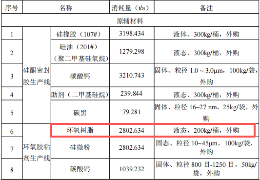 慕裕新材料总投资500万 年产1.5万吨密封胶涂料项目