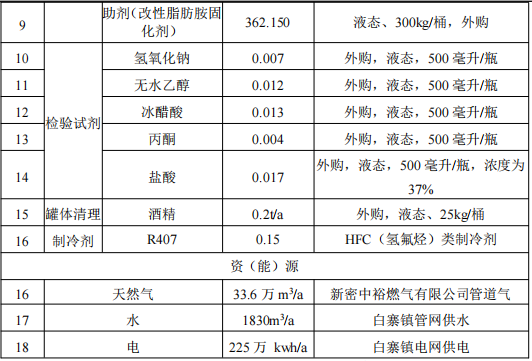 慕裕新材料总投资500万 年产1.5万吨密封胶涂料项目
