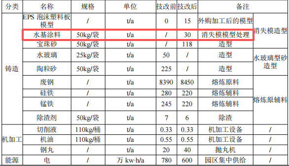 豫园宏达总投资500万 年产8500吨铸钢件技改涂料项目