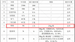投资500万 年产5000套农机钣金件粉末涂料项目