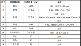 总投资2000万 年产2000台游乐设备粉末涂料项目