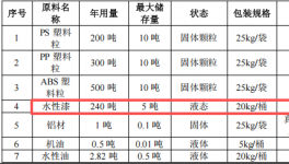润辉塑胶总投资500万 年产70万件家电外壳搬迁及涂料项目