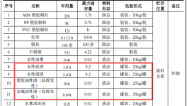 投资200万 年产值超500万件玩具与金属配件涂料项目