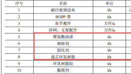 总投资120万 年产15万支渔具涂料应用项目