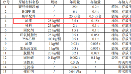 竿涂料应用项目 投资200万 年产25万支鱼